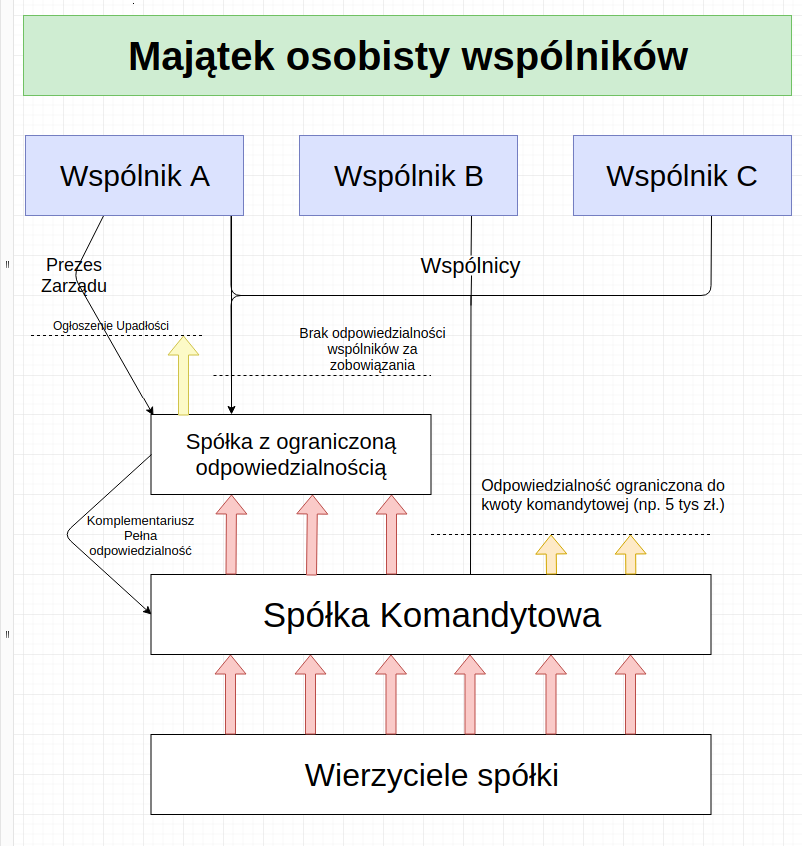 Spółka komandytowa i spółka z o.o. - odpowiedzialność wspólników i zarządu Spółka komandytowa i spółka z o.o. - odpowiedzialność wspólników i zarządu